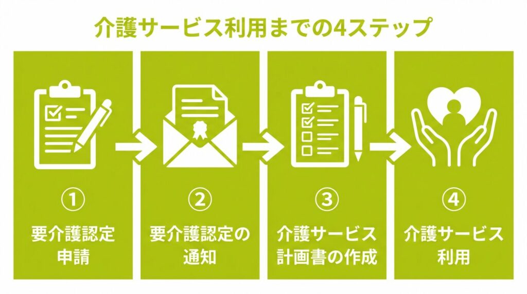 訪問介護サービスご利用までの4ステップ説明図