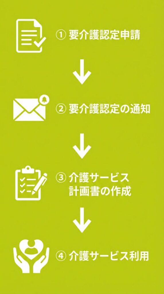 訪問介護サービスご利用までの4ステップ説明図